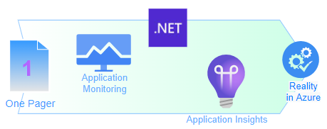One Pager: Application Insights for .NET App – Azure Recipes
