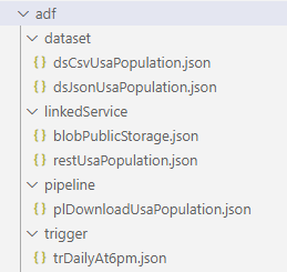 Folder structure for ADF source code